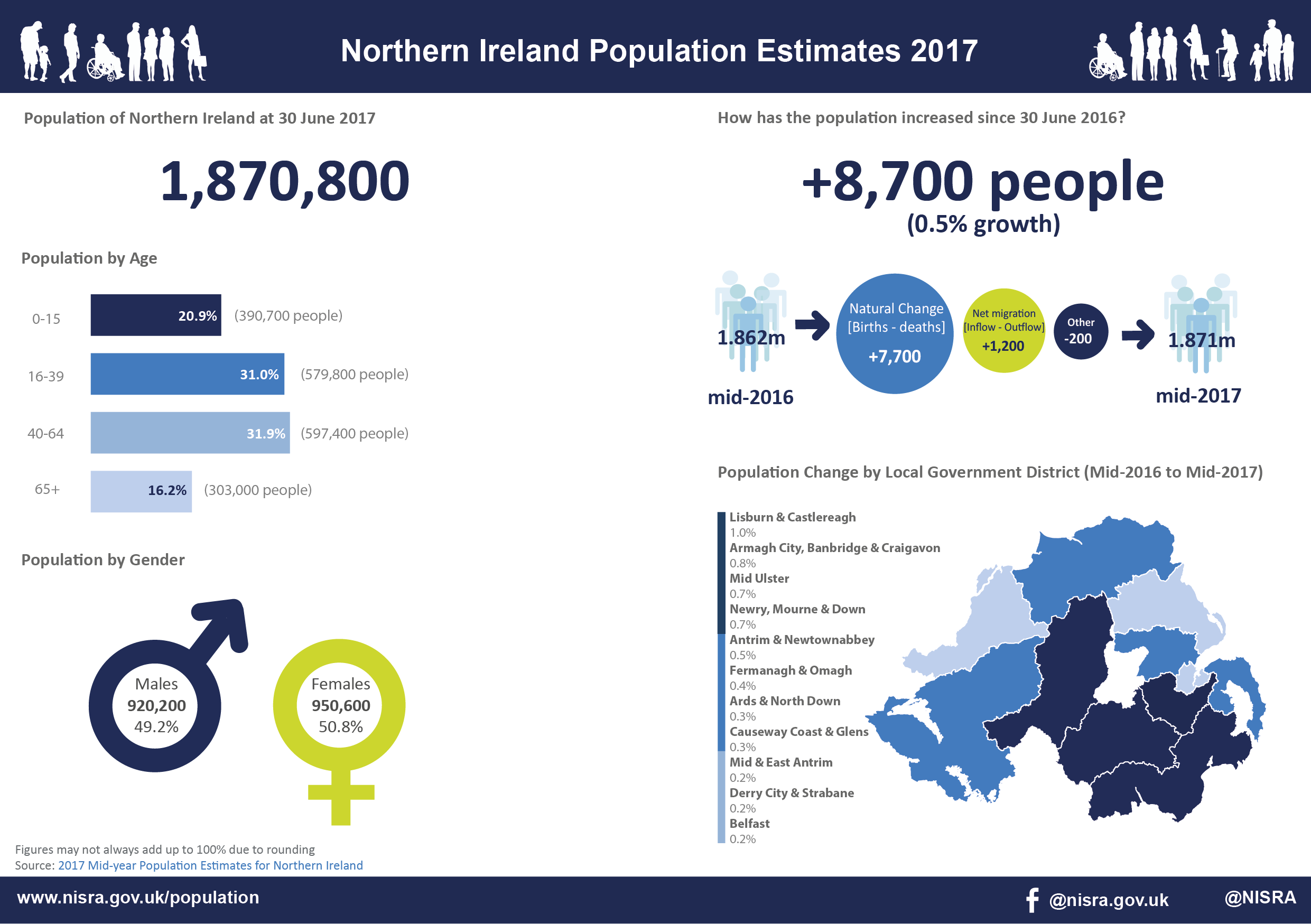 2017 Mid Year Population Estimates For Northern Ireland Northern   Population Estimates 2017 01 